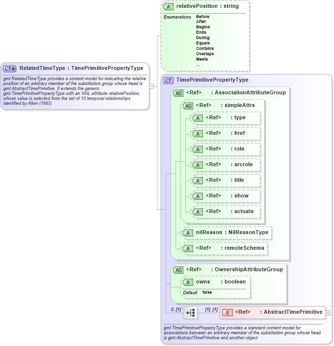 XSD Diagram of RelatedTimeType in schema temporal_xsd (Geography Markup Language)