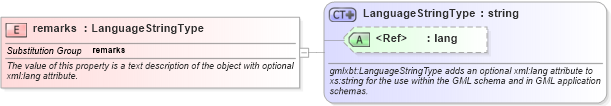 XSD Diagram of remarks in schema extdbasetypes_xsd (Geography Markup Language)