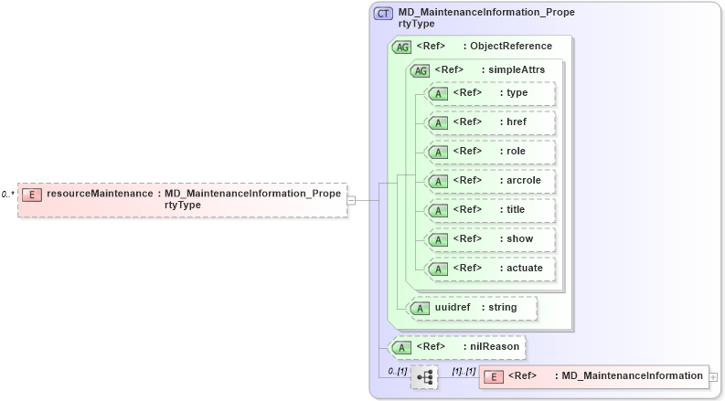 XSD Diagram of resourceMaintenance in schema identification_xsd (Geography Markup Language)