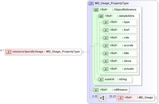XSD Diagram of resourceSpecificUsage in schema identification_xsd (Geography Markup Language)