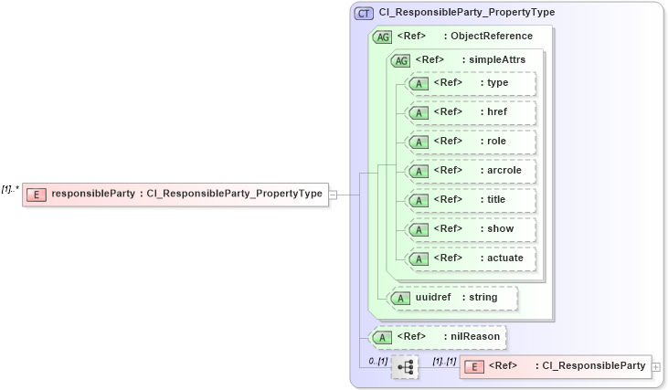XSD Diagram of responsibleParty in schema freetext_xsd (Geography Markup Language)