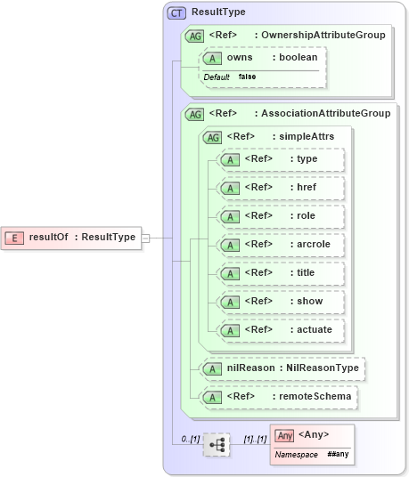 XSD Diagram of resultOf in schema observation_xsd (Geography Markup Language)