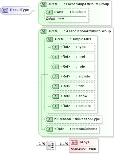 XSD Diagram of ResultType in schema observation_xsd (Geography Markup Language)