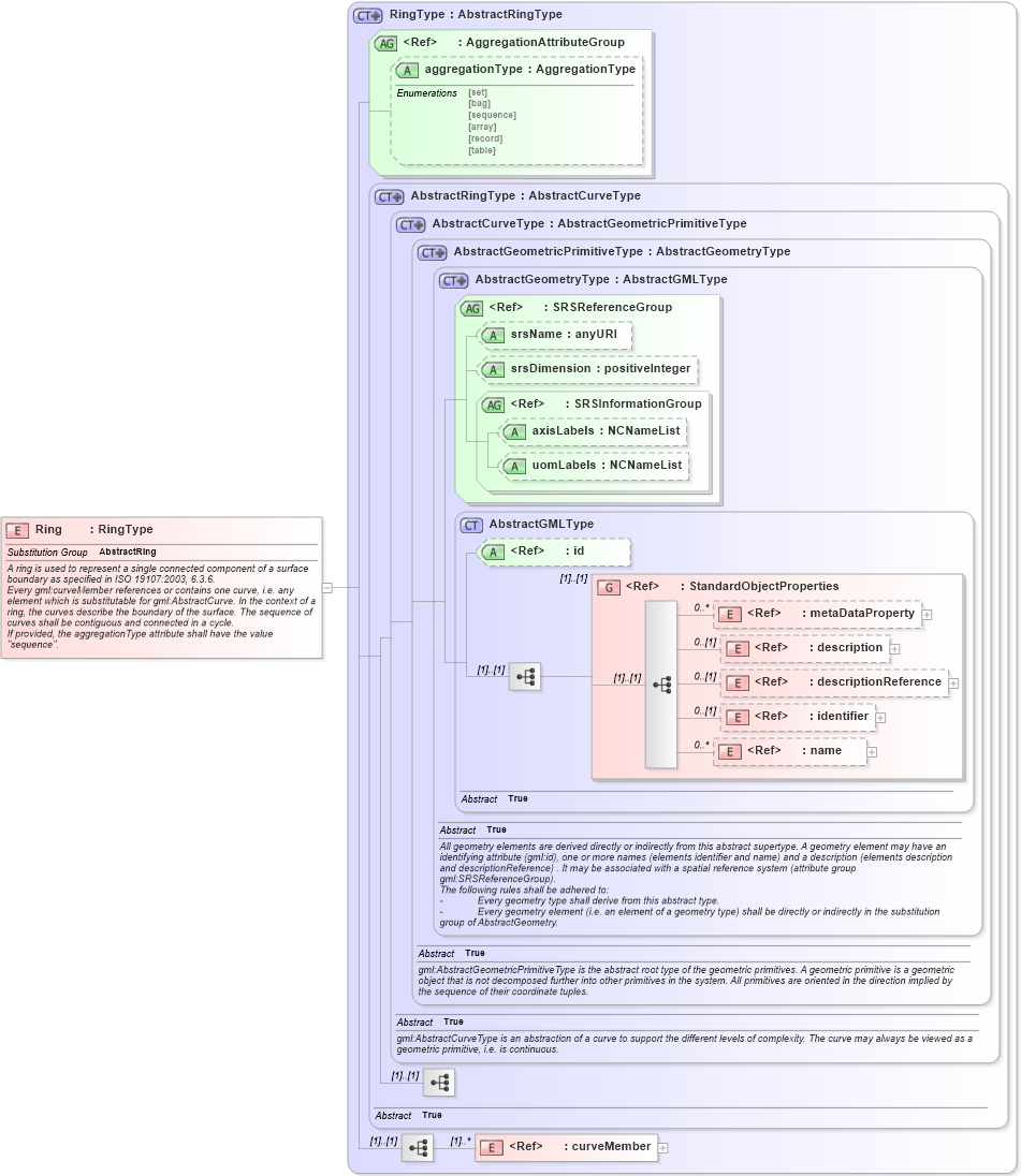 XSD Diagram of Ring in schema geometryprimitives_xsd (Geography Markup Language)