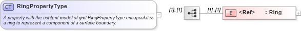 XSD Diagram of RingPropertyType in schema geometryprimitives_xsd (Geography Markup Language)