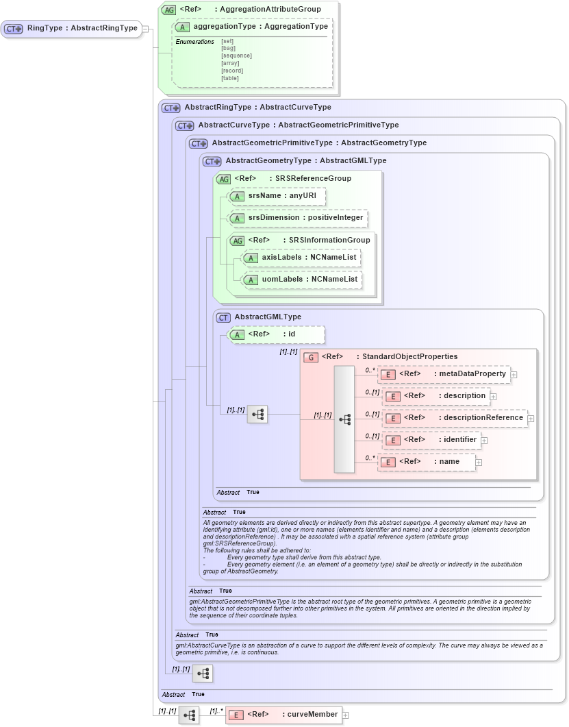 XSD Diagram of RingType in schema geometryprimitives_xsd (Geography Markup Language)