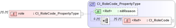 XSD Diagram of role in schema citation_xsd (Geography Markup Language)