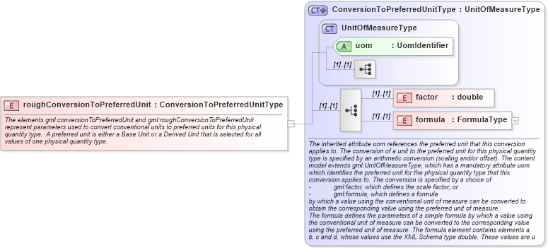 XSD Diagram of roughConversionToPreferredUnit in schema units_xsd (Geography Markup Language)