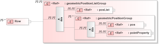 XSD Diagram of Row in schema geometryprimitives_xsd (Geography Markup Language)