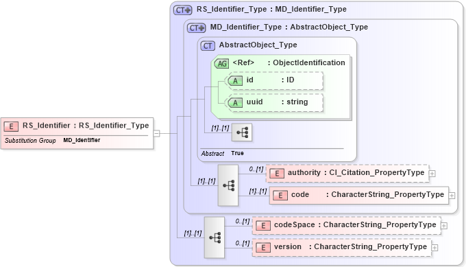 XSD Diagram of RS_Identifier in schema referencesystem_xsd (Geography Markup Language)