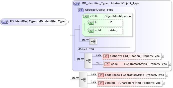 XSD Diagram of RS_Identifier_Type in schema referencesystem_xsd (Geography Markup Language)