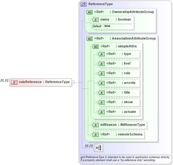 XSD Diagram of ruleReference in schema coverage_xsd (Geography Markup Language)