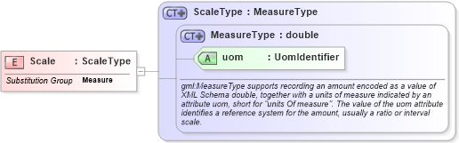 XSD Diagram of Scale in schema basictypes_xsd1 (Geography Markup Language)