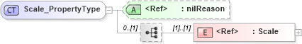 XSD Diagram of Scale_PropertyType in schema basictypes_xsd1 (Geography Markup Language)