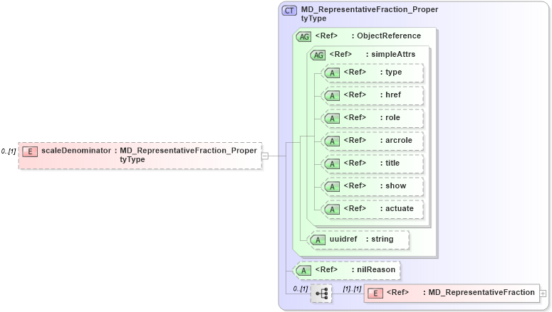 XSD Diagram of scaleDenominator in schema dataquality_xsd (Geography Markup Language)