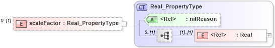 XSD Diagram of scaleFactor in schema content_xsd (Geography Markup Language)