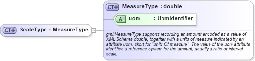 XSD Diagram of ScaleType in schema measures_xsd (Geography Markup Language)