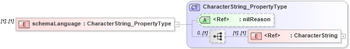 XSD Diagram of schemaLanguage in schema applicationschema_xsd (Geography Markup Language)