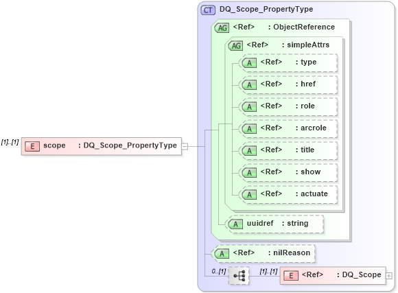 XSD Diagram of scope in schema dataquality_xsd (Geography Markup Language)