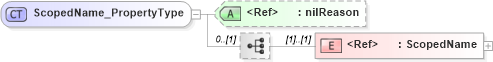 XSD Diagram of ScopedName_PropertyType in schema basictypes_xsd1 (Geography Markup Language)