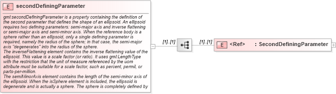 XSD Diagram of secondDefiningParameter in schema datums_xsd (Geography Markup Language)