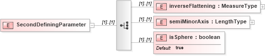 XSD Diagram of SecondDefiningParameter in schema datums_xsd (Geography Markup Language)