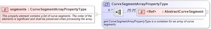XSD Diagram of segments in schema geometryprimitives_xsd (Geography Markup Language)