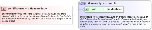 XSD Diagram of semiMajorAxis in schema datums_xsd (Geography Markup Language)