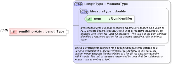 XSD Diagram of semiMinorAxis in schema datums_xsd (Geography Markup Language)