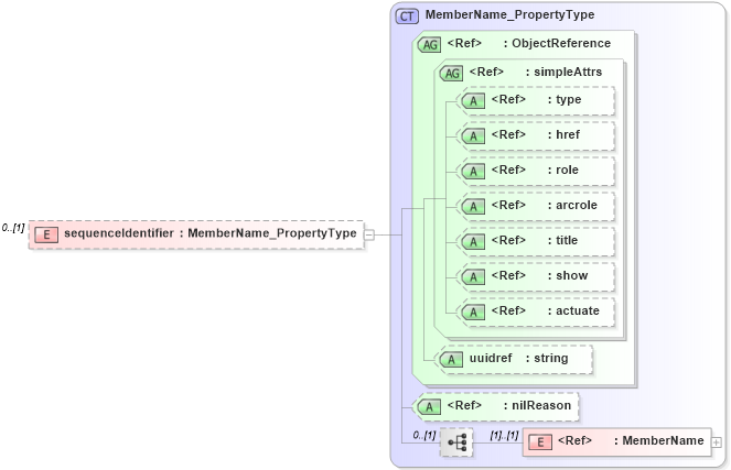 XSD Diagram of sequenceIdentifier in schema content_xsd (Geography Markup Language)