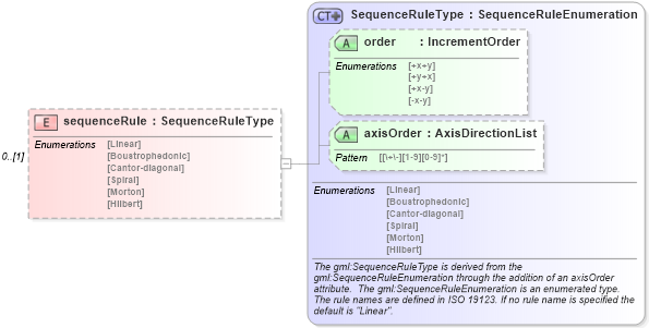 XSD Diagram of sequenceRule in schema coverage_xsd (Geography Markup Language)