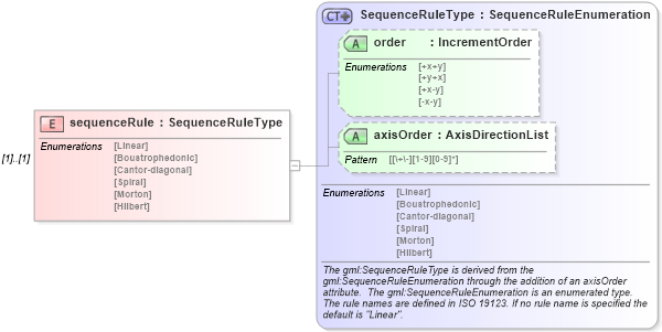 XSD Diagram of sequenceRule in schema referenceablegrid_xsd (Geography Markup Language)