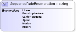 XSD Diagram of SequenceRuleEnumeration in schema coverage_xsd (Geography Markup Language)