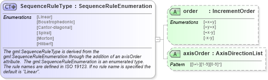 XSD Diagram of SequenceRuleType in schema coverage_xsd (Geography Markup Language)
