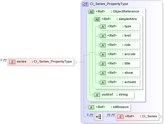 XSD Diagram of series in schema citation_xsd (Geography Markup Language)