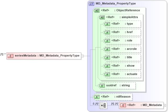 XSD Diagram of seriesMetadata in schema metadataapplication_xsd (Geography Markup Language)
