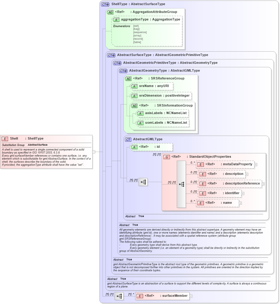 XSD Diagram of Shell in schema geometryprimitives_xsd (Geography Markup Language)