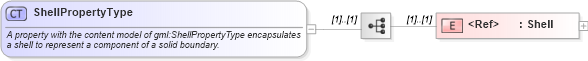 XSD Diagram of ShellPropertyType in schema geometryprimitives_xsd (Geography Markup Language)
