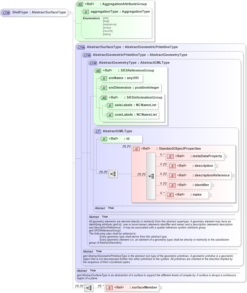 XSD Diagram of ShellType in schema geometryprimitives_xsd (Geography Markup Language)