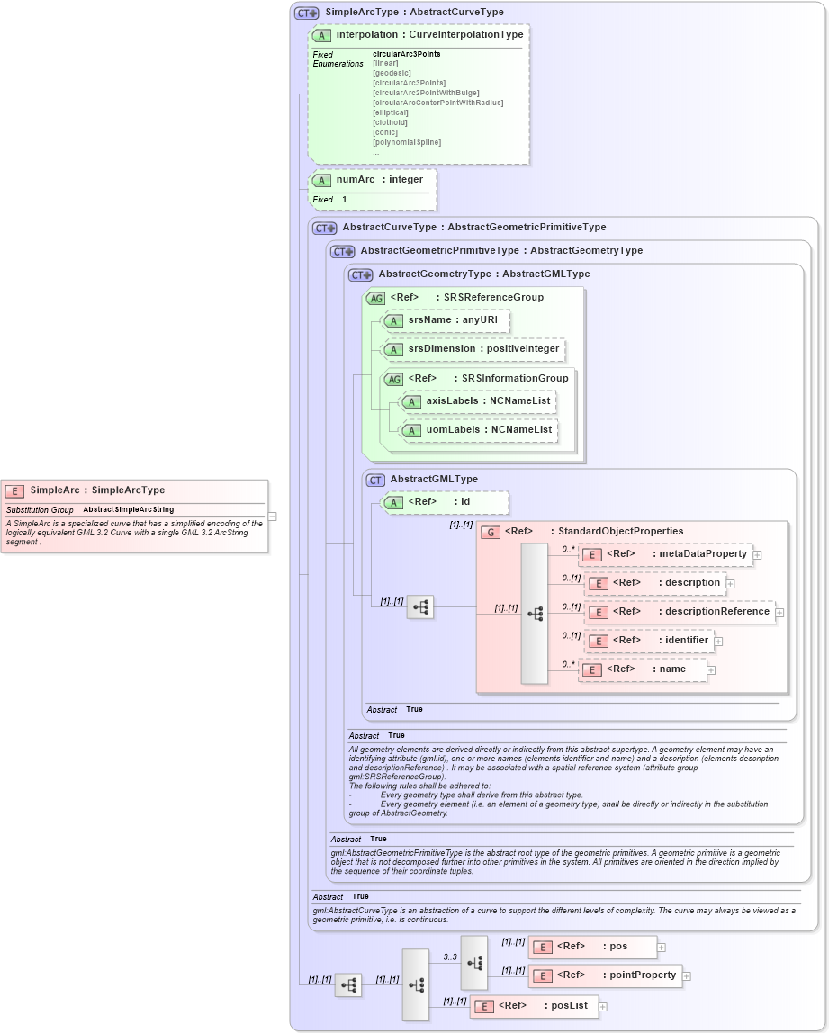 XSD Diagram of SimpleArc in schema geometrycompact_xsd (Geography Markup Language)