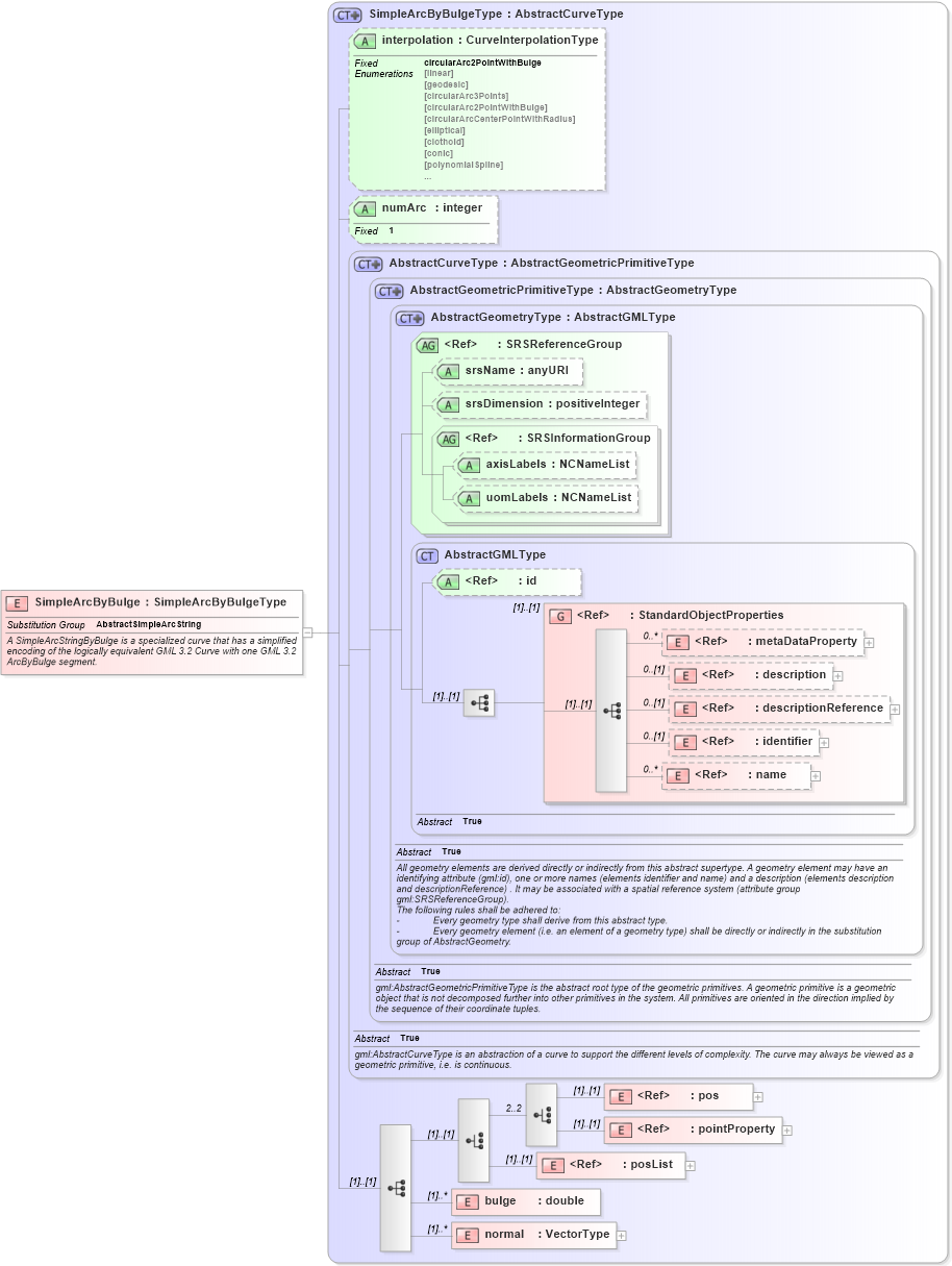 XSD Diagram of SimpleArcByBulge in schema geometrycompact_xsd (Geography Markup Language)