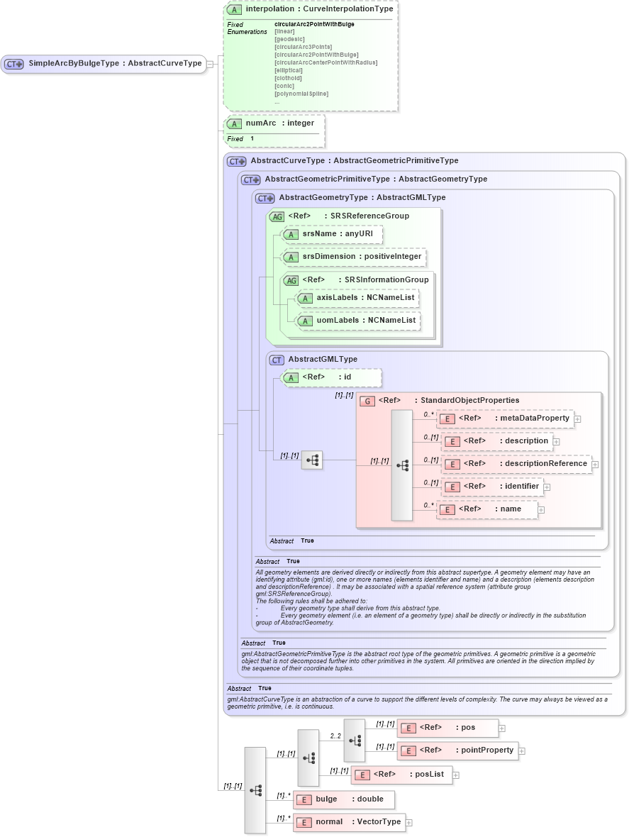 XSD Diagram of SimpleArcByBulgeType in schema geometrycompact_xsd (Geography Markup Language)