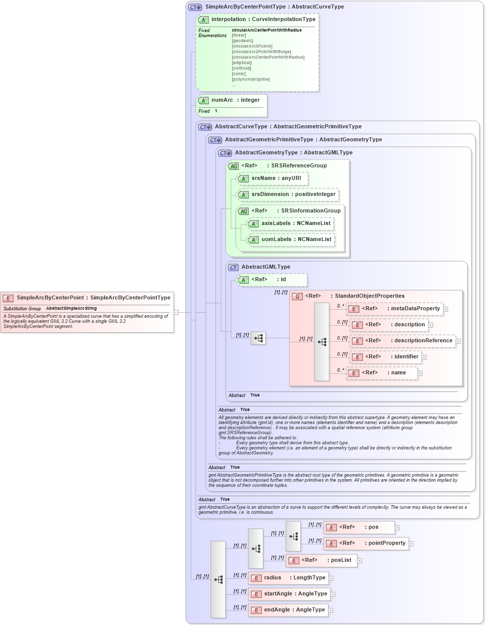 XSD Diagram of SimpleArcByCenterPoint in schema geometrycompact_xsd (Geography Markup Language)