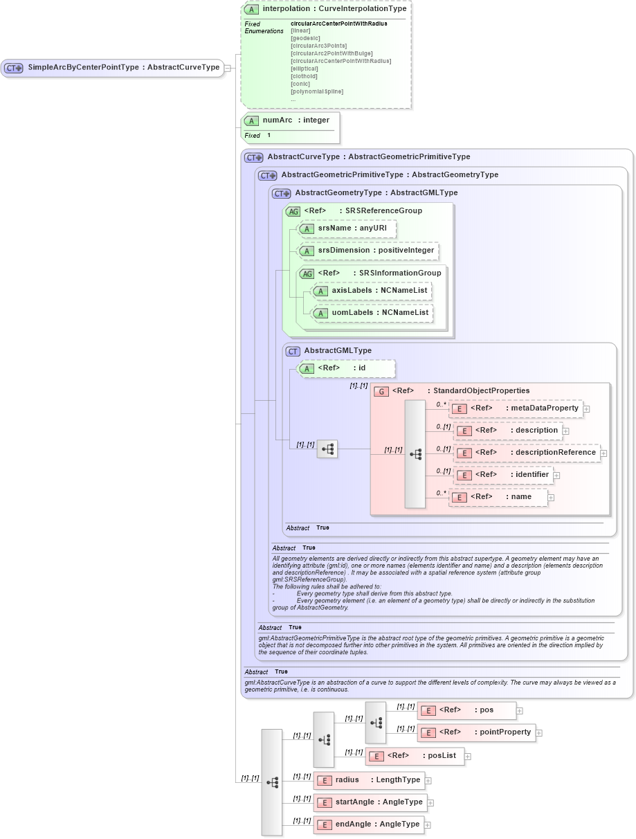 XSD Diagram of SimpleArcByCenterPointType in schema geometrycompact_xsd (Geography Markup Language)