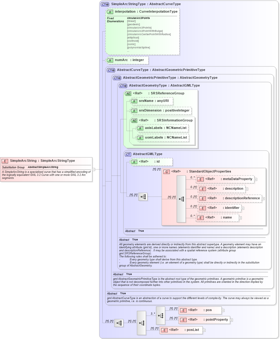 XSD Diagram of SimpleArcString in schema geometrycompact_xsd (Geography Markup Language)