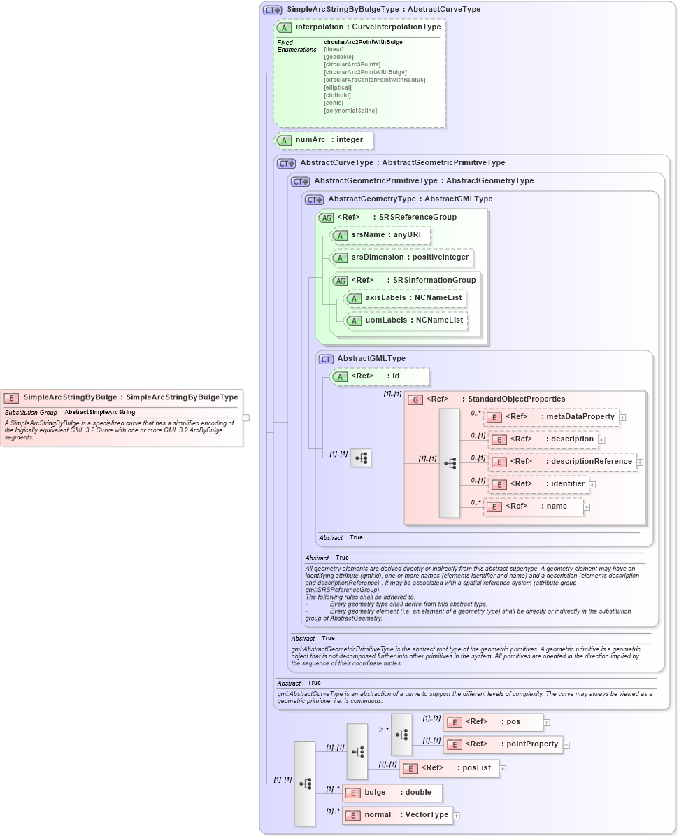 XSD Diagram of SimpleArcStringByBulge in schema geometrycompact_xsd (Geography Markup Language)