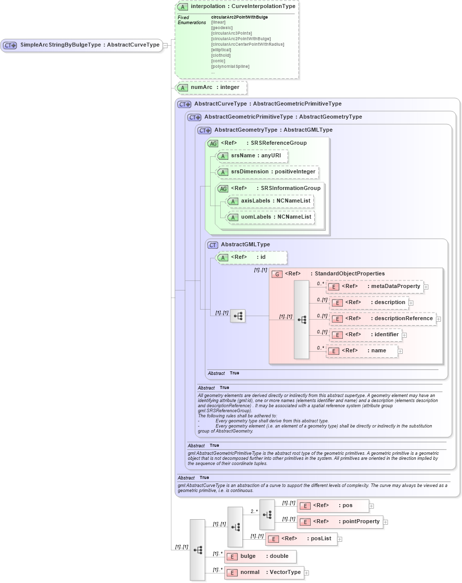 XSD Diagram of SimpleArcStringByBulgeType in schema geometrycompact_xsd (Geography Markup Language)