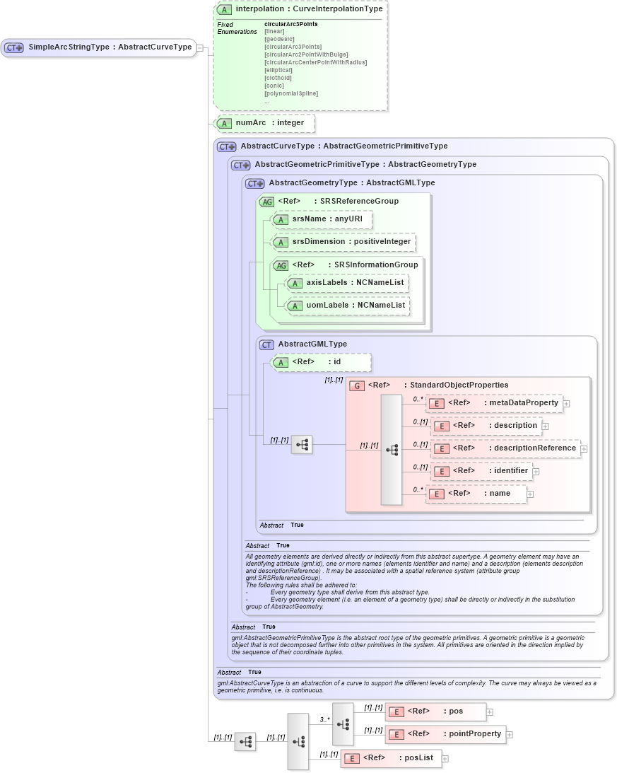 XSD Diagram of SimpleArcStringType in schema geometrycompact_xsd (Geography Markup Language)