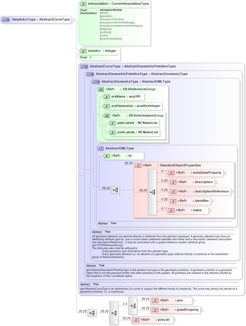 XSD Diagram of SimpleArcType in schema geometrycompact_xsd (Geography Markup Language)