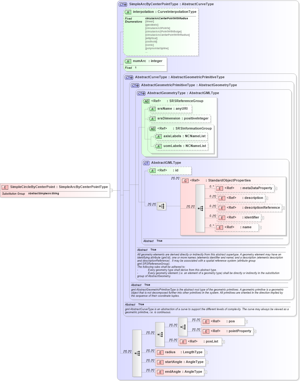XSD Diagram of SimpleCircleByCenterPoint in schema geometrycompact_xsd (Geography Markup Language)